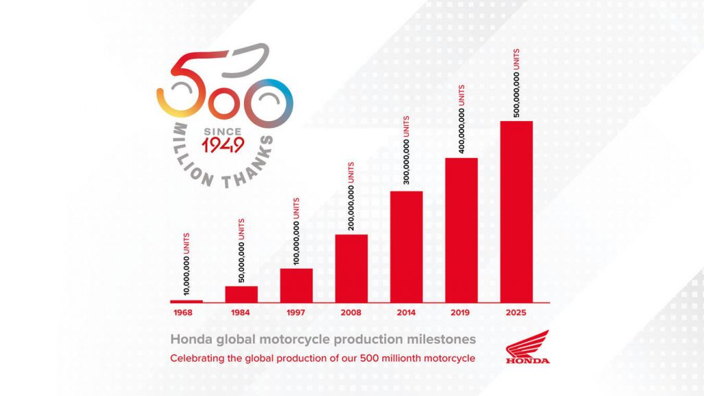 honda 500 milioni di veicoli